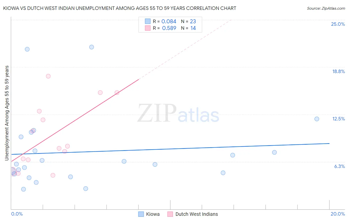 Kiowa vs Dutch West Indian Unemployment Among Ages 55 to 59 years