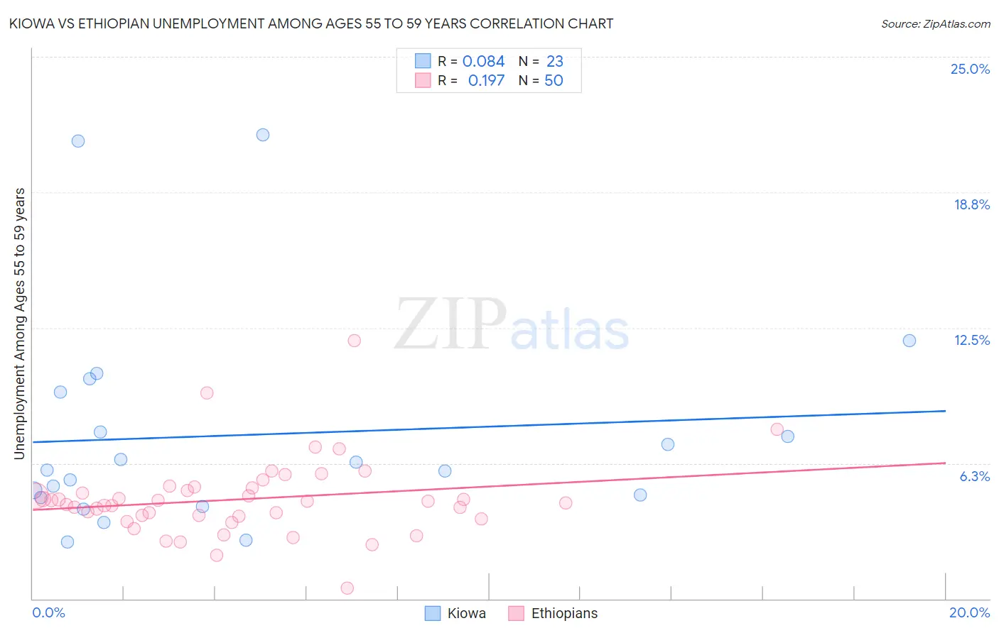 Kiowa vs Ethiopian Unemployment Among Ages 55 to 59 years