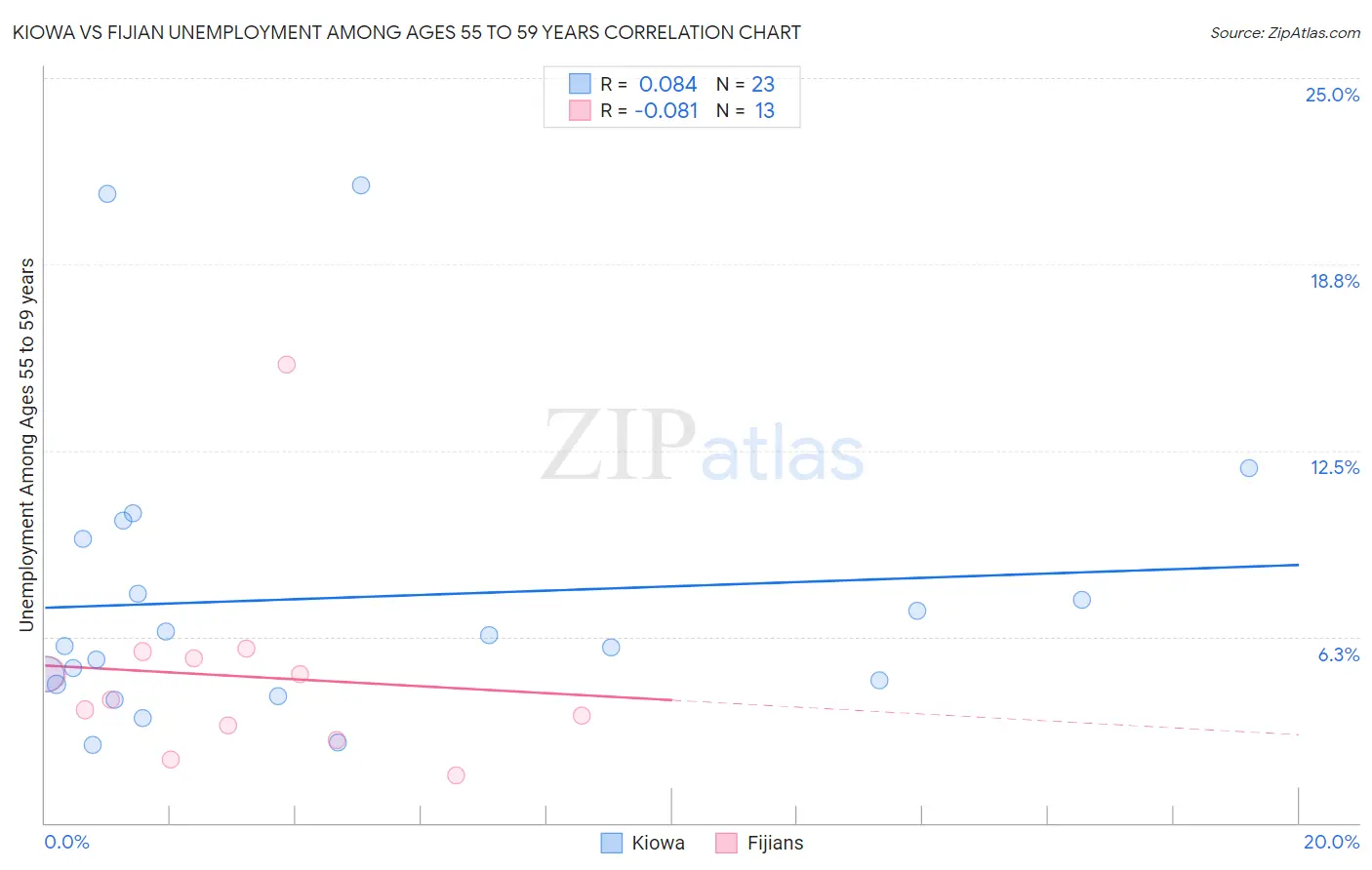 Kiowa vs Fijian Unemployment Among Ages 55 to 59 years