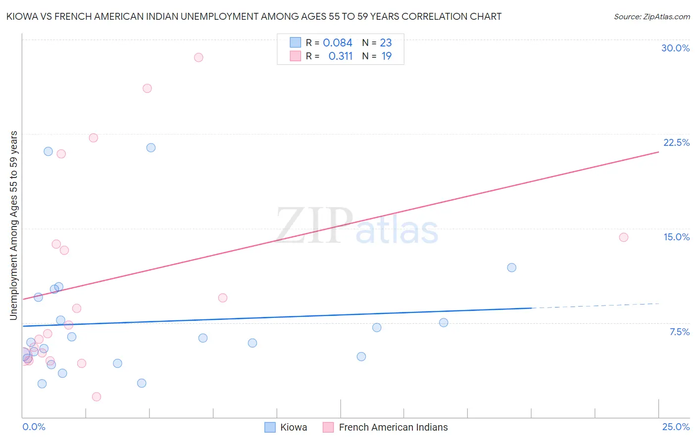 Kiowa vs French American Indian Unemployment Among Ages 55 to 59 years