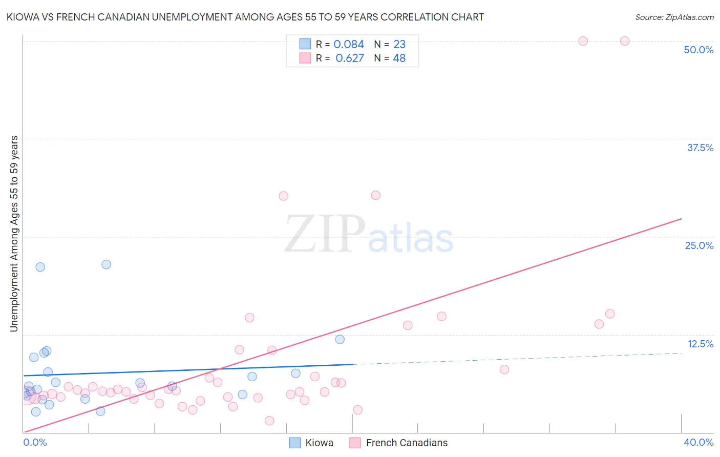 Kiowa vs French Canadian Unemployment Among Ages 55 to 59 years
