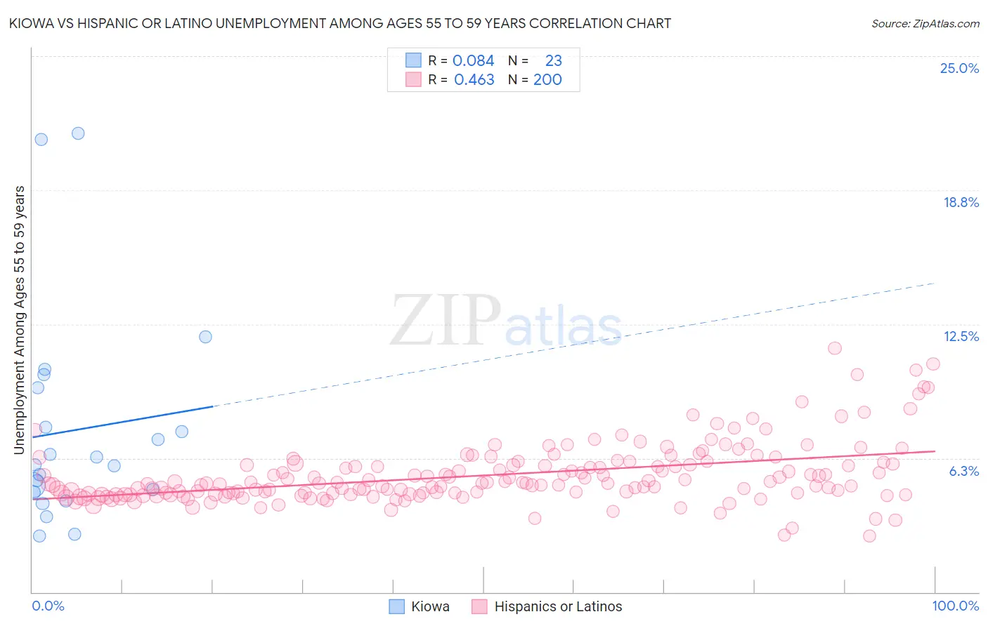 Kiowa vs Hispanic or Latino Unemployment Among Ages 55 to 59 years