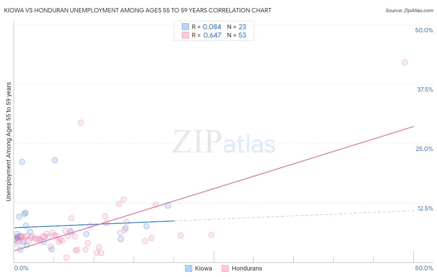 Kiowa vs Honduran Unemployment Among Ages 55 to 59 years