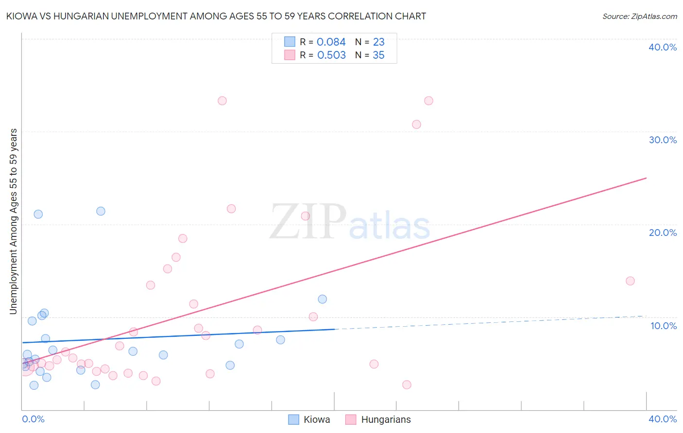 Kiowa vs Hungarian Unemployment Among Ages 55 to 59 years