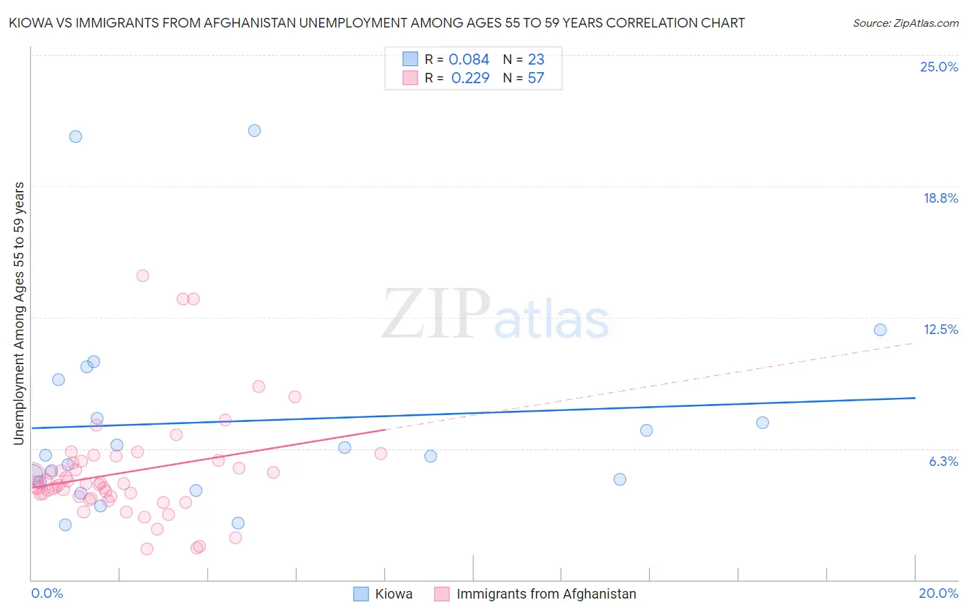 Kiowa vs Immigrants from Afghanistan Unemployment Among Ages 55 to 59 years