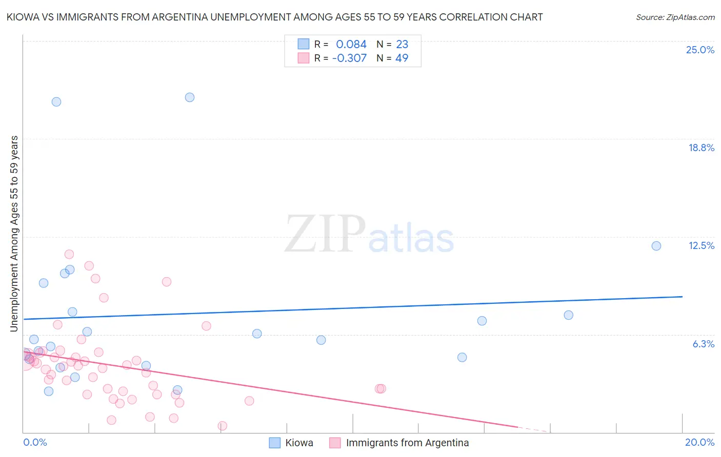 Kiowa vs Immigrants from Argentina Unemployment Among Ages 55 to 59 years