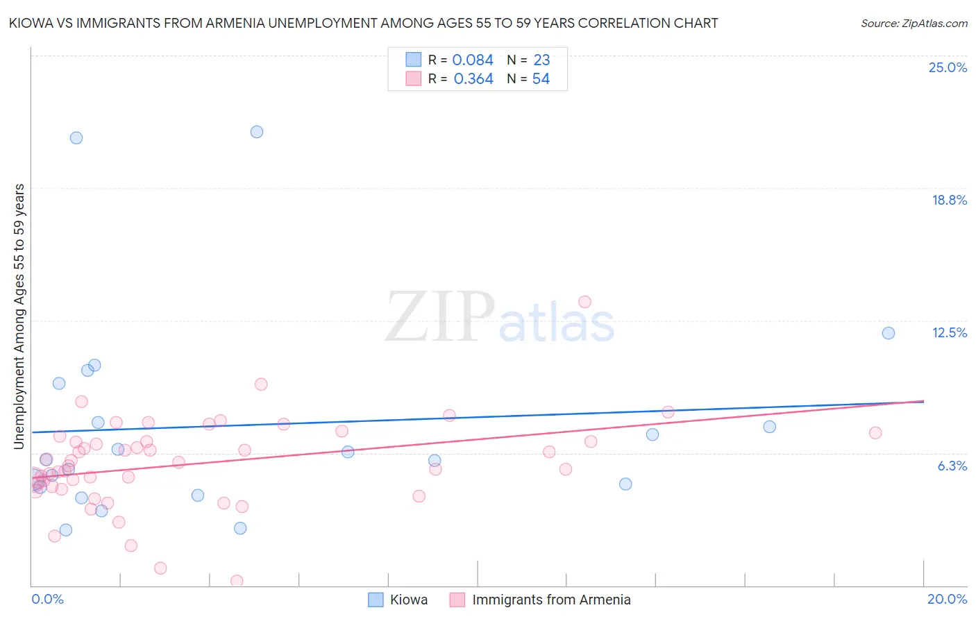 Kiowa vs Immigrants from Armenia Unemployment Among Ages 55 to 59 years
