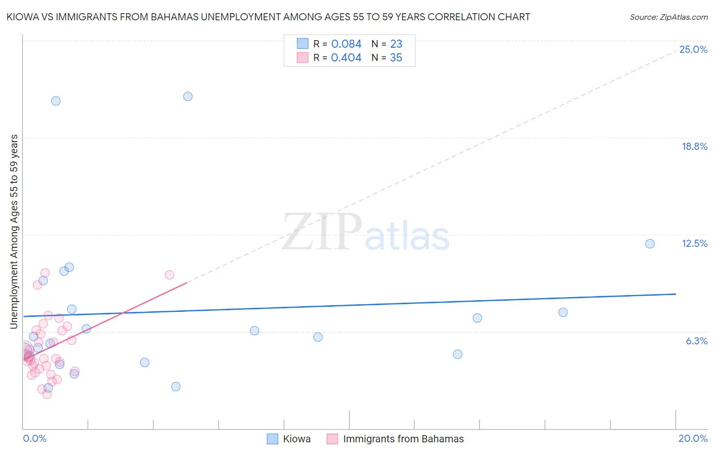 Kiowa vs Immigrants from Bahamas Unemployment Among Ages 55 to 59 years