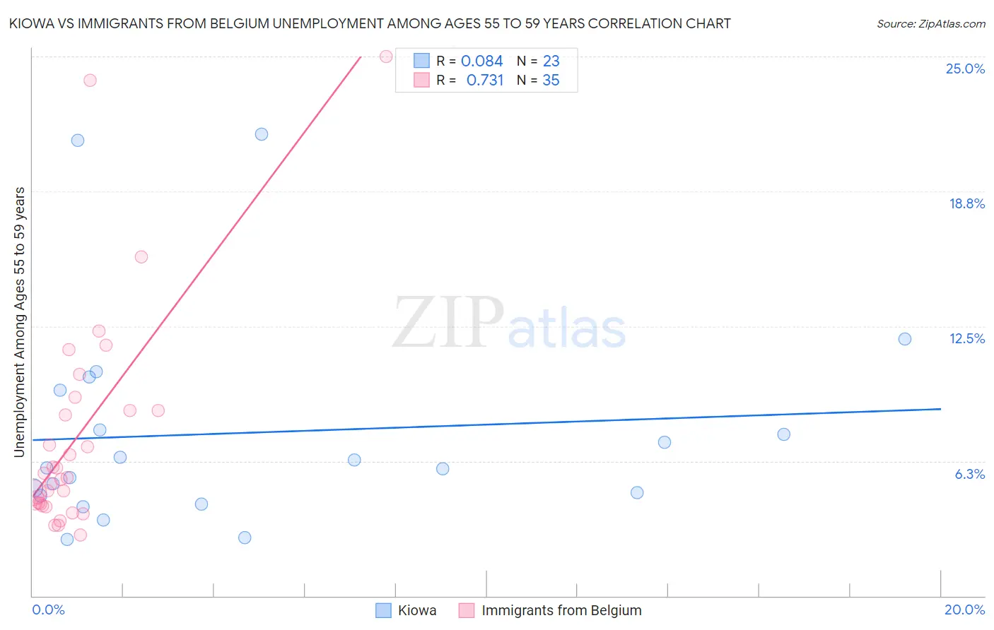 Kiowa vs Immigrants from Belgium Unemployment Among Ages 55 to 59 years