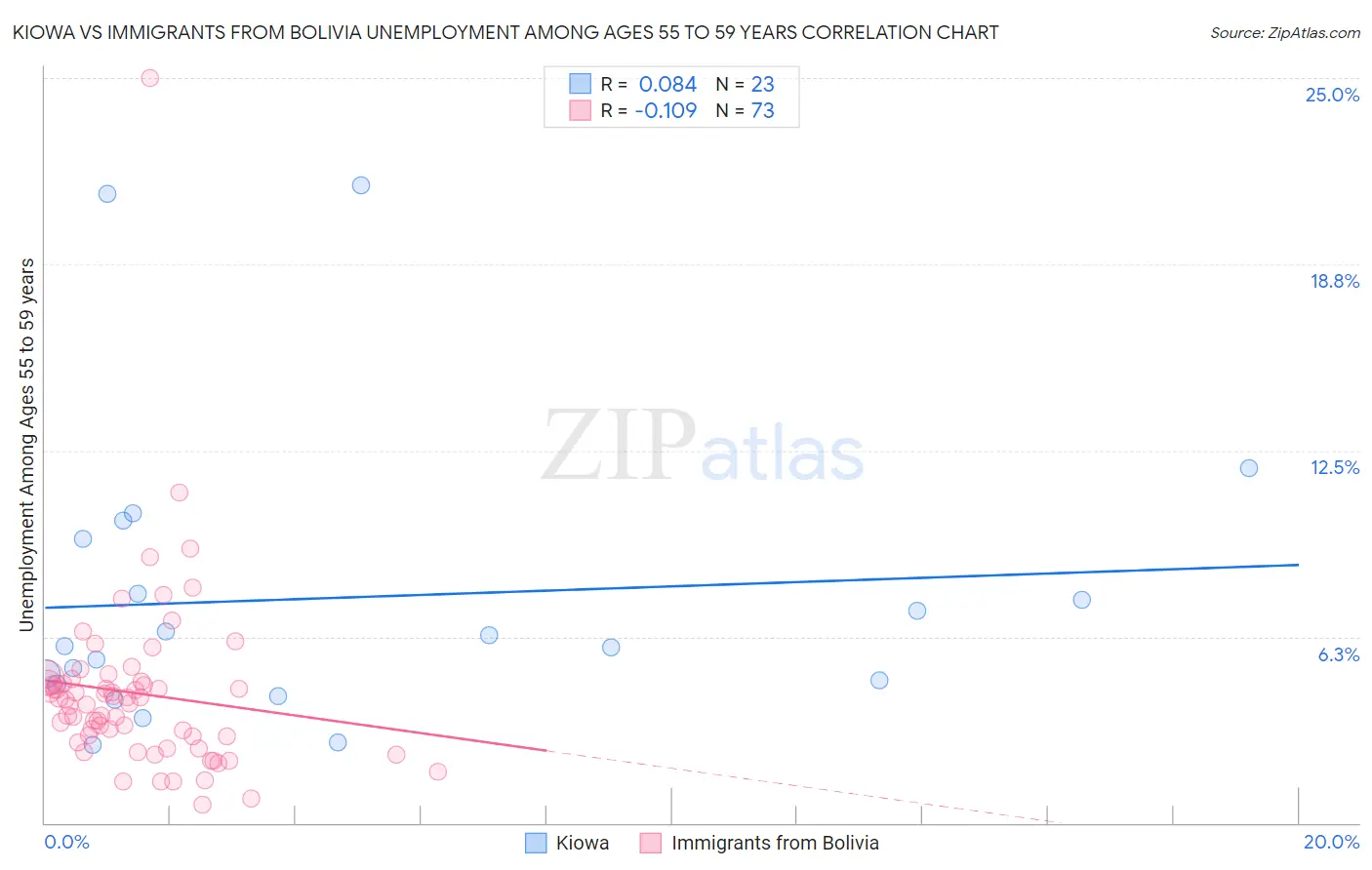 Kiowa vs Immigrants from Bolivia Unemployment Among Ages 55 to 59 years