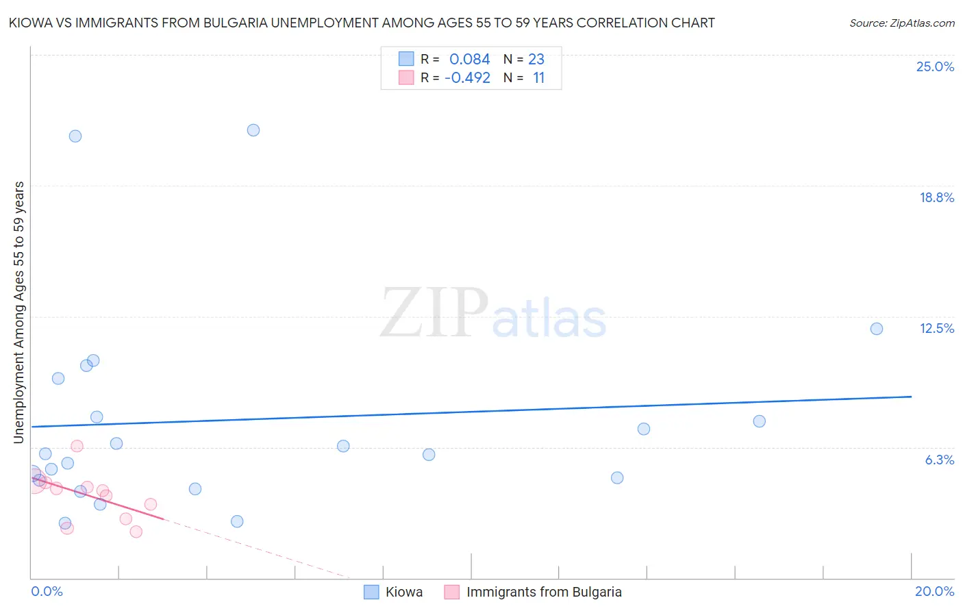 Kiowa vs Immigrants from Bulgaria Unemployment Among Ages 55 to 59 years