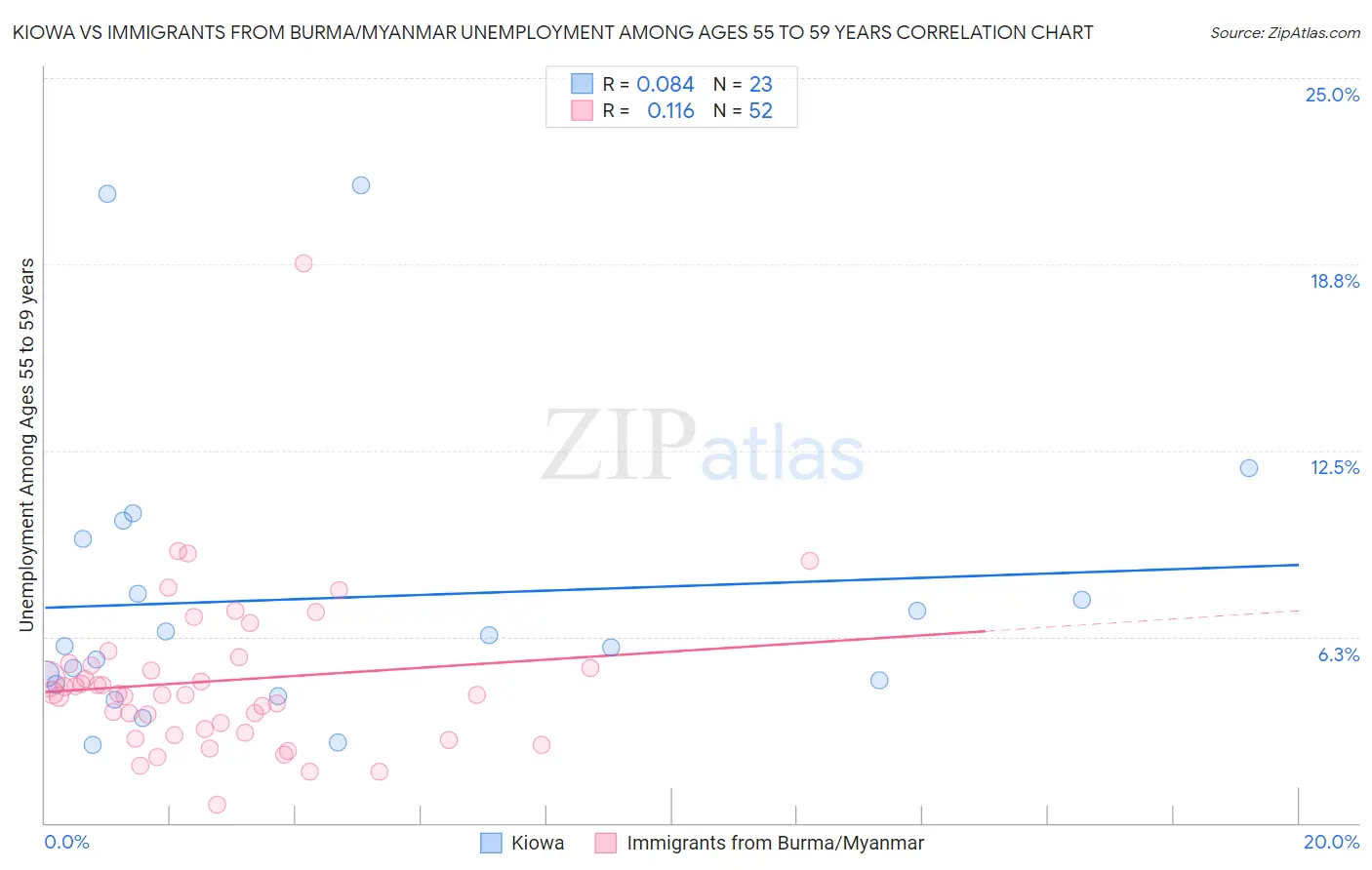 Kiowa vs Immigrants from Burma/Myanmar Unemployment Among Ages 55 to 59 years