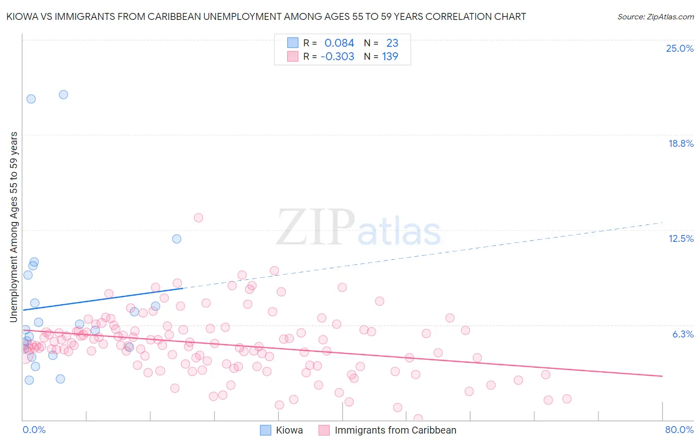 Kiowa vs Immigrants from Caribbean Unemployment Among Ages 55 to 59 years