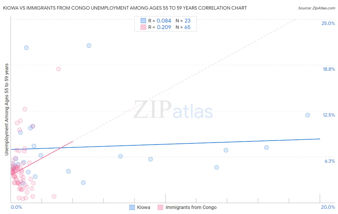 Kiowa vs Immigrants from Congo Unemployment Among Ages 55 to 59 years