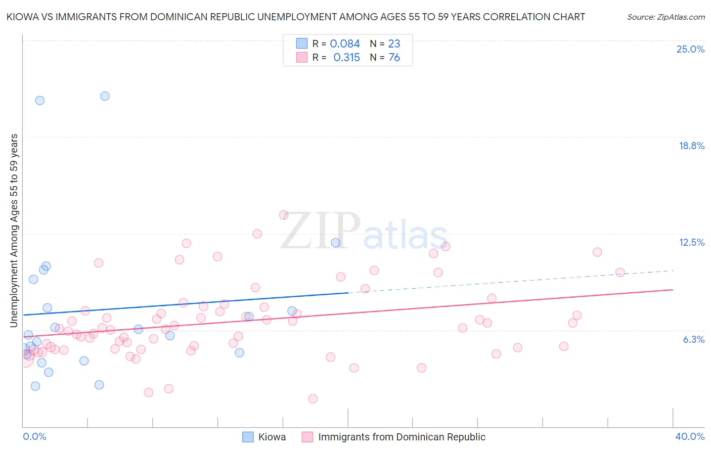 Kiowa vs Immigrants from Dominican Republic Unemployment Among Ages 55 to 59 years