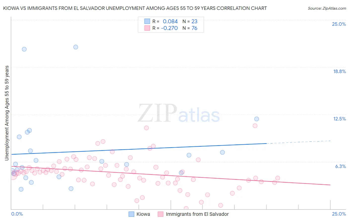 Kiowa vs Immigrants from El Salvador Unemployment Among Ages 55 to 59 years
