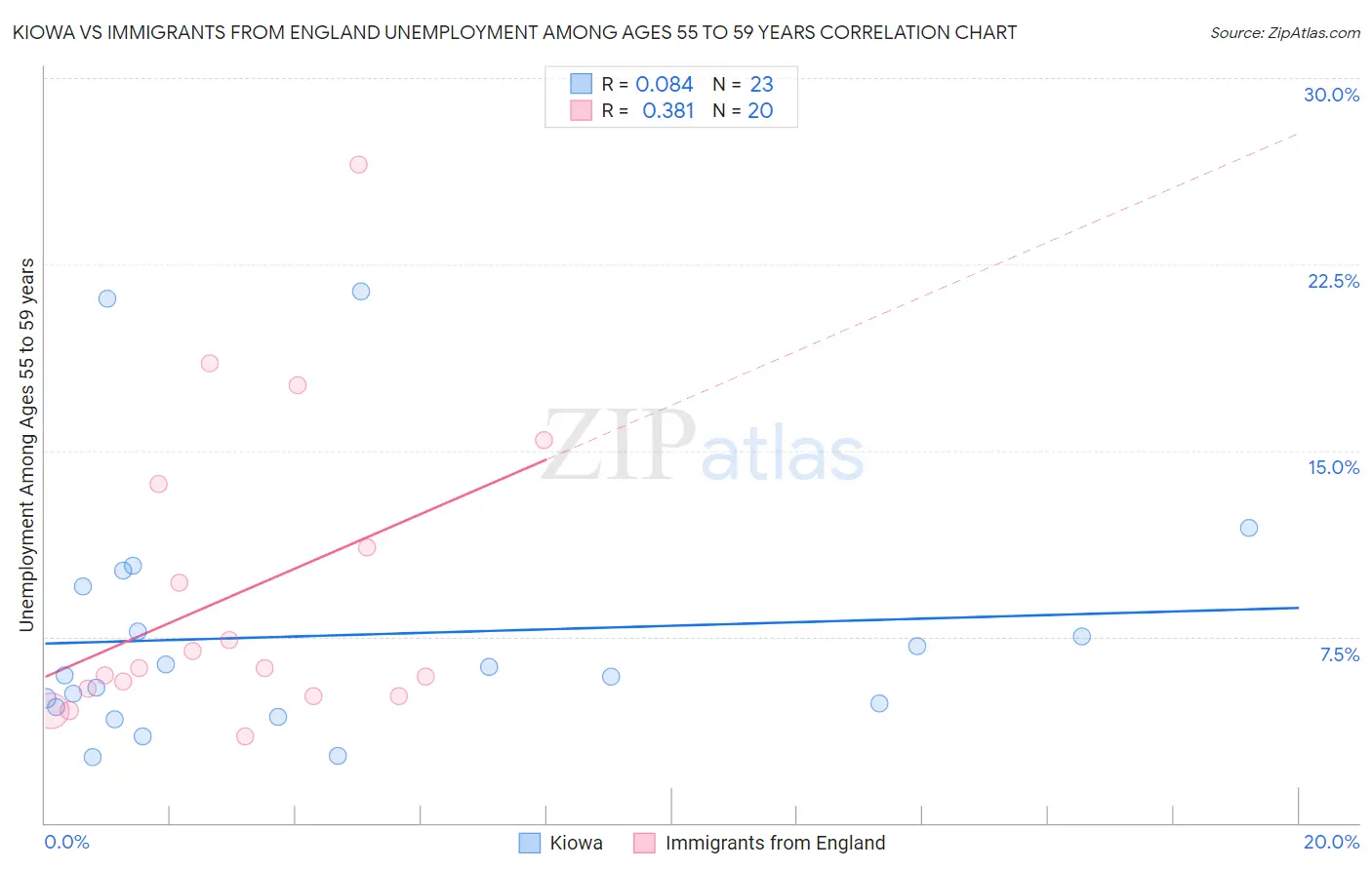 Kiowa vs Immigrants from England Unemployment Among Ages 55 to 59 years