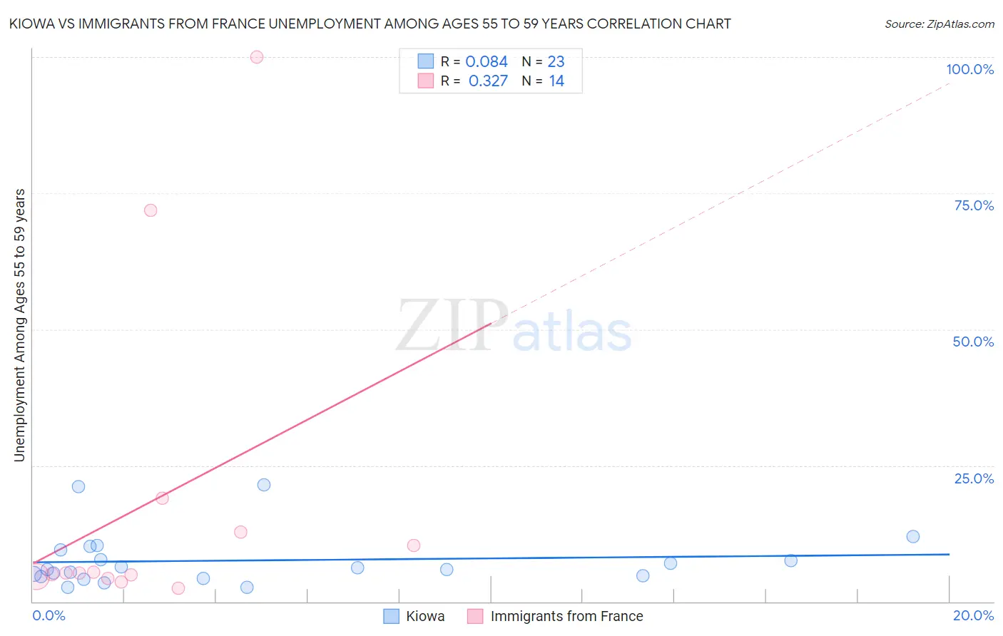 Kiowa vs Immigrants from France Unemployment Among Ages 55 to 59 years
