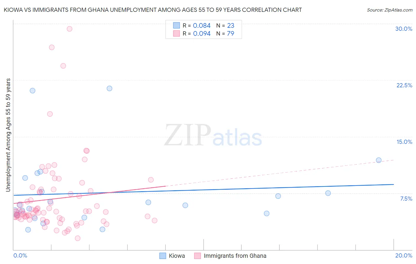 Kiowa vs Immigrants from Ghana Unemployment Among Ages 55 to 59 years