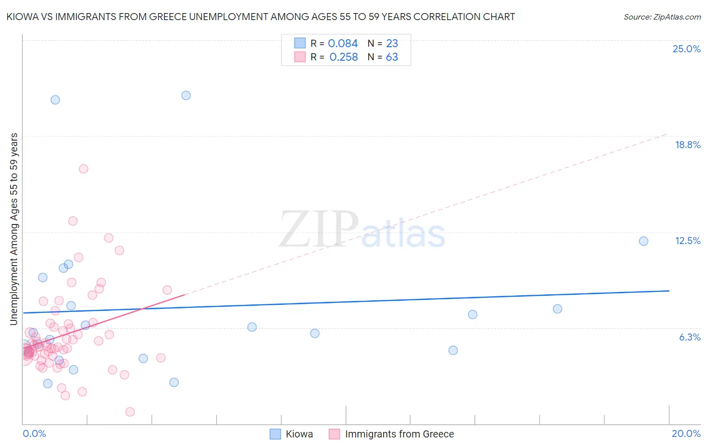 Kiowa vs Immigrants from Greece Unemployment Among Ages 55 to 59 years