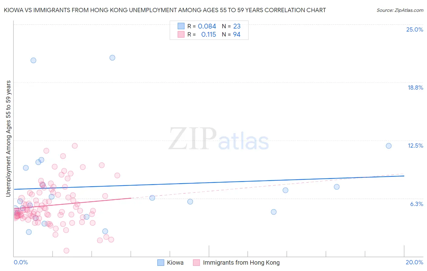 Kiowa vs Immigrants from Hong Kong Unemployment Among Ages 55 to 59 years