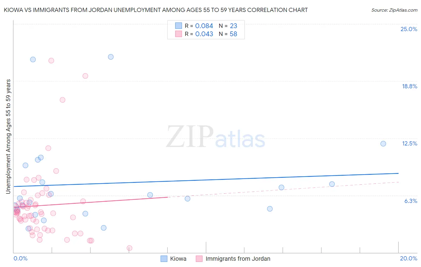 Kiowa vs Immigrants from Jordan Unemployment Among Ages 55 to 59 years