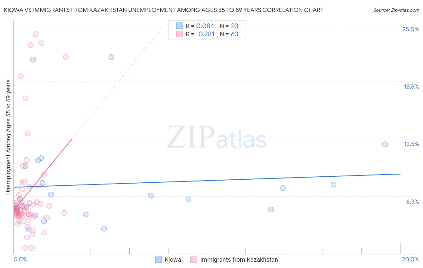 Kiowa vs Immigrants from Kazakhstan Unemployment Among Ages 55 to 59 years