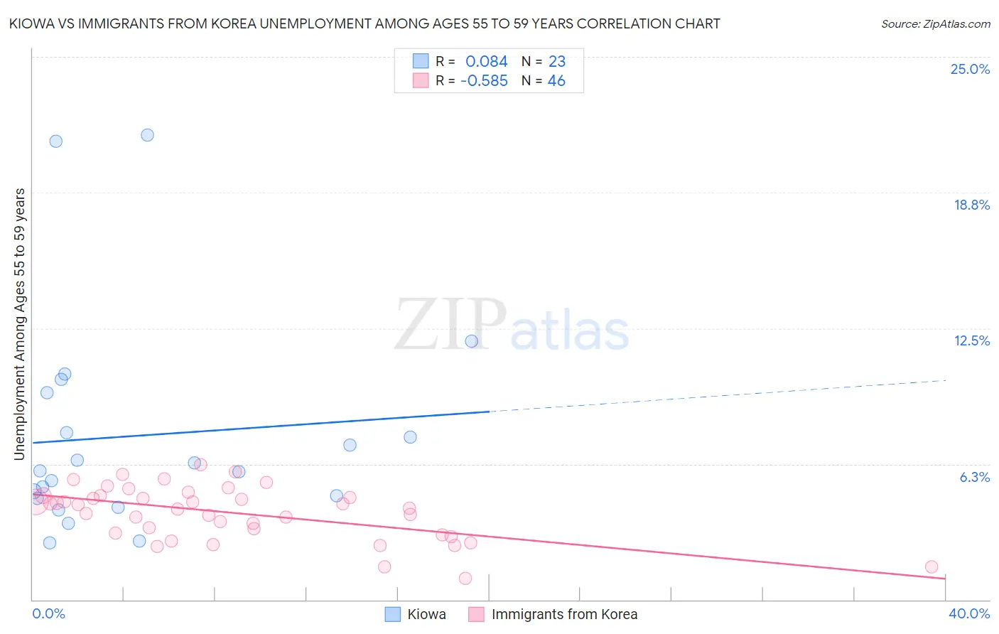 Kiowa vs Immigrants from Korea Unemployment Among Ages 55 to 59 years