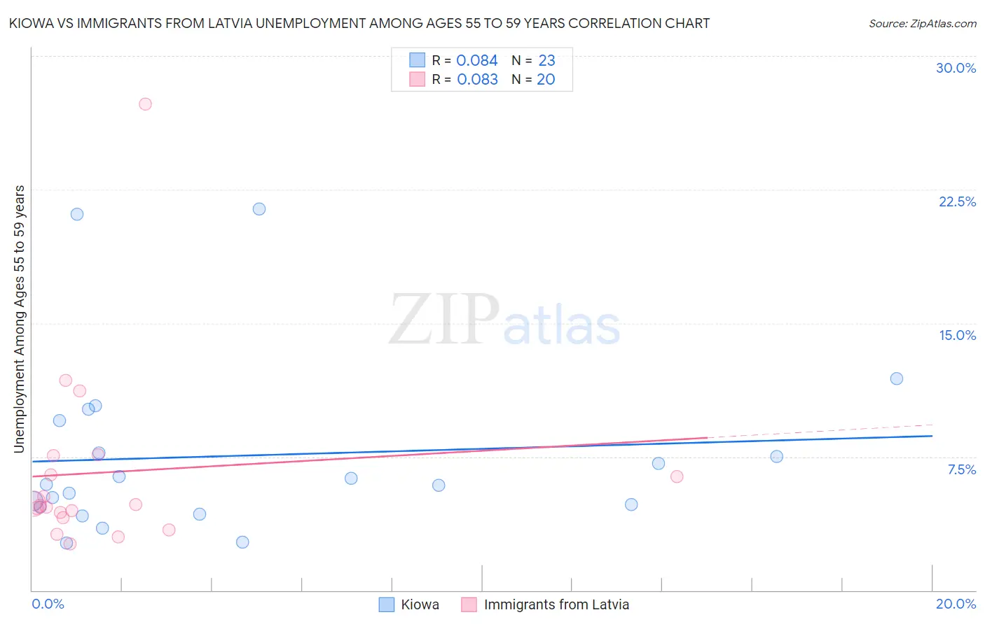 Kiowa vs Immigrants from Latvia Unemployment Among Ages 55 to 59 years