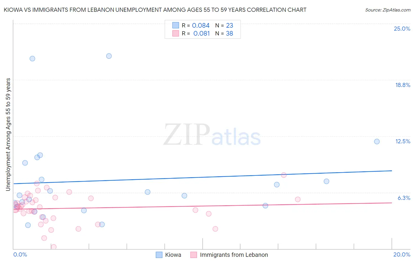 Kiowa vs Immigrants from Lebanon Unemployment Among Ages 55 to 59 years