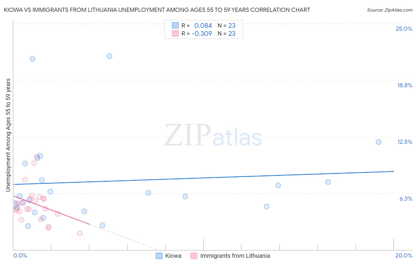 Kiowa vs Immigrants from Lithuania Unemployment Among Ages 55 to 59 years