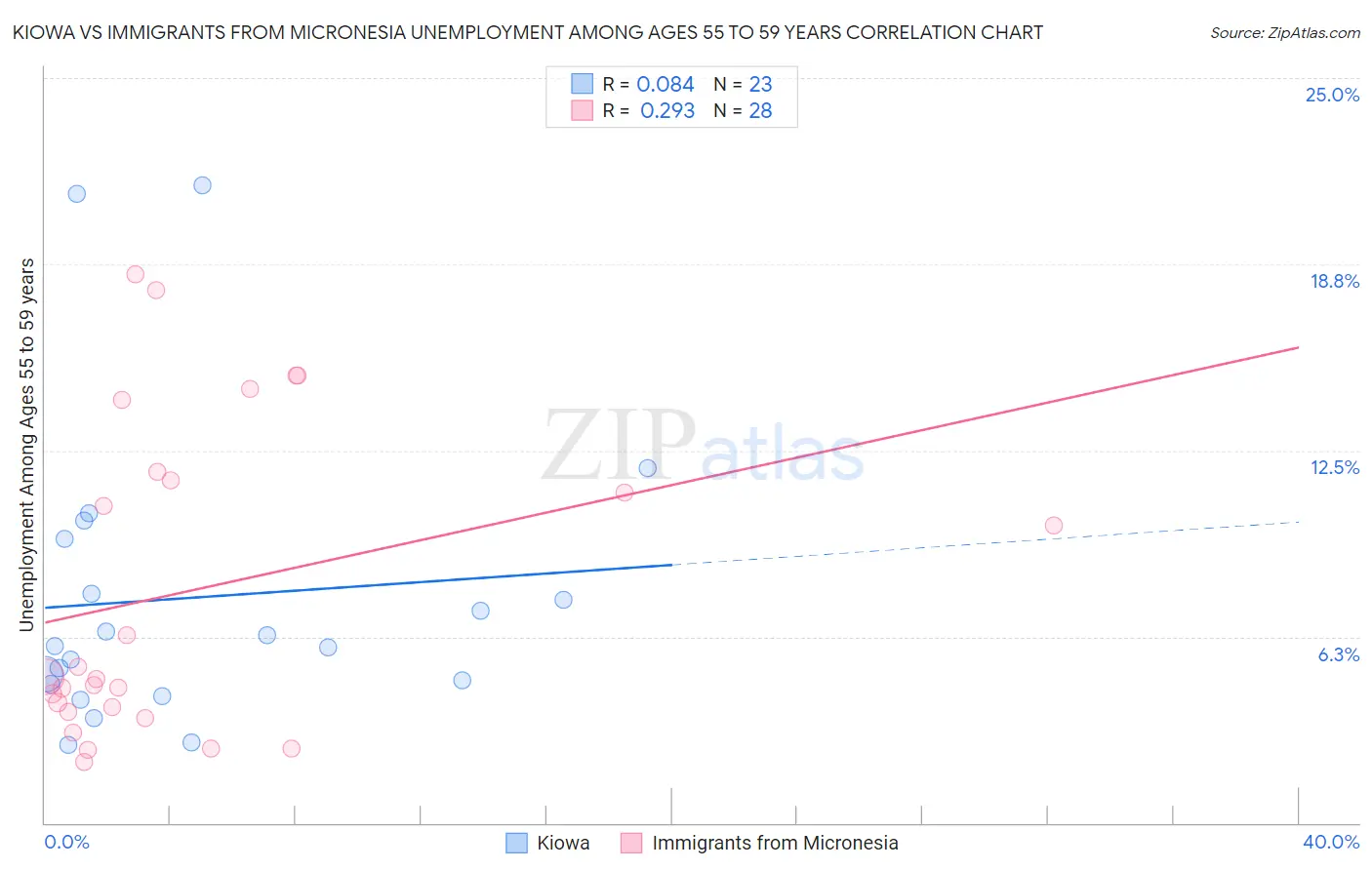 Kiowa vs Immigrants from Micronesia Unemployment Among Ages 55 to 59 years