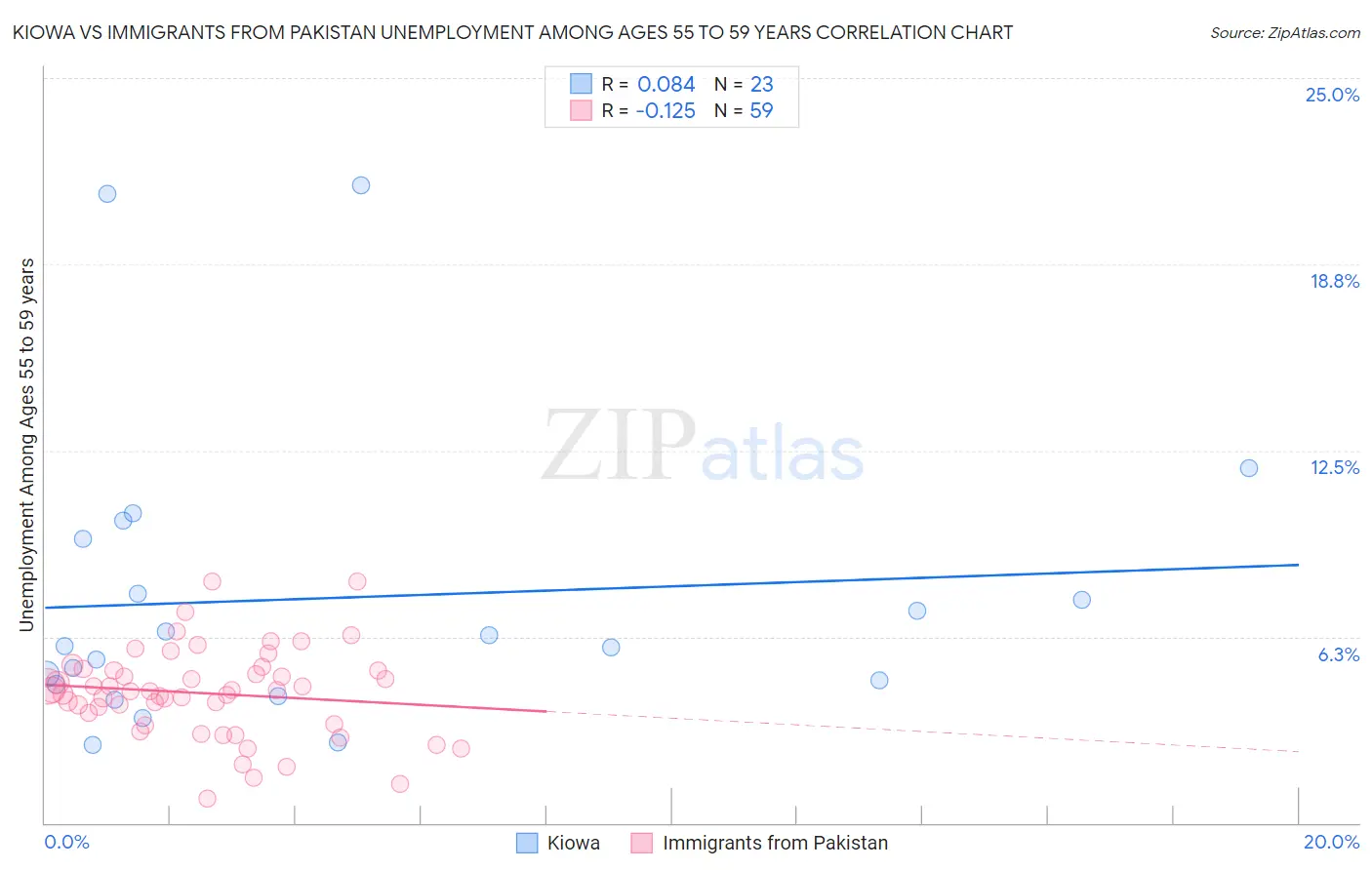 Kiowa vs Immigrants from Pakistan Unemployment Among Ages 55 to 59 years
