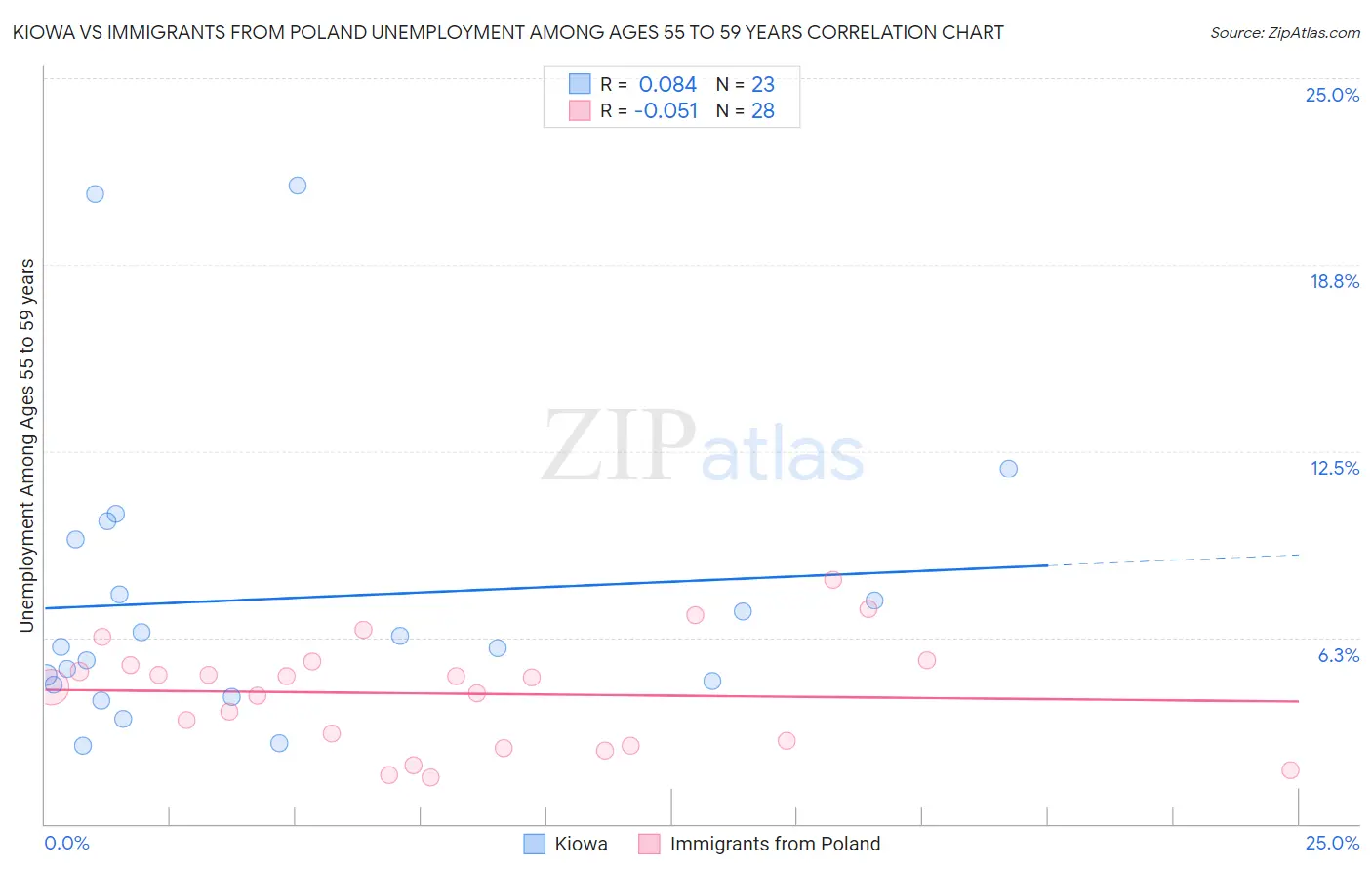 Kiowa vs Immigrants from Poland Unemployment Among Ages 55 to 59 years
