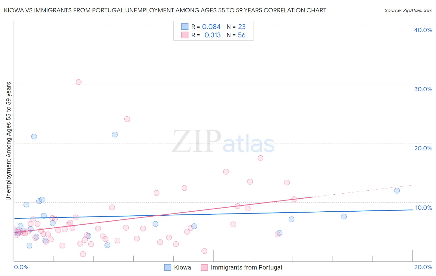 Kiowa vs Immigrants from Portugal Unemployment Among Ages 55 to 59 years