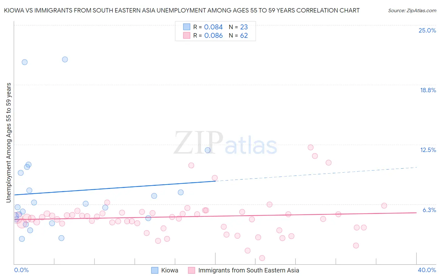 Kiowa vs Immigrants from South Eastern Asia Unemployment Among Ages 55 to 59 years