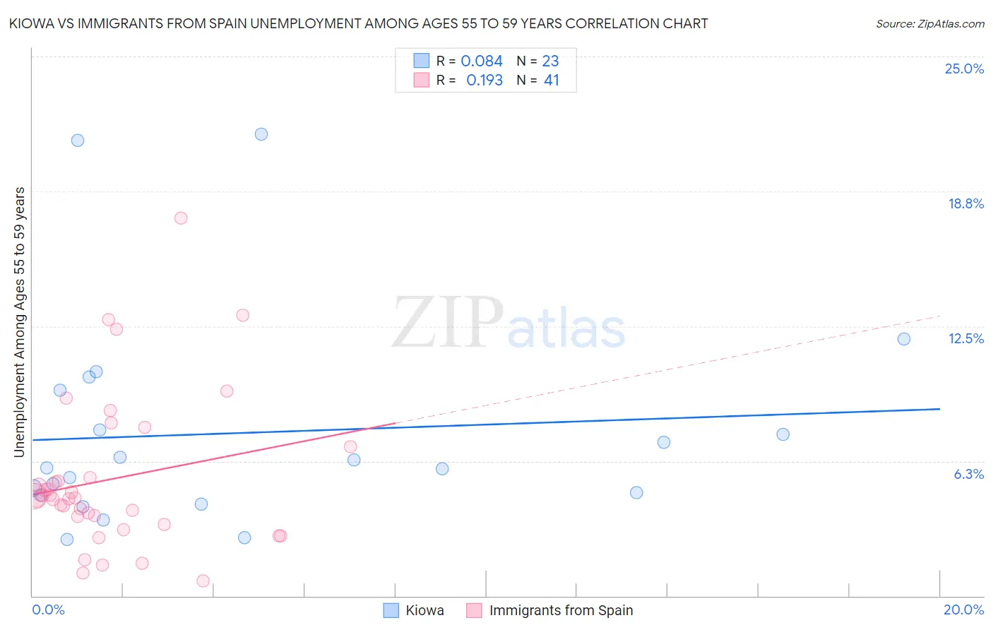 Kiowa vs Immigrants from Spain Unemployment Among Ages 55 to 59 years