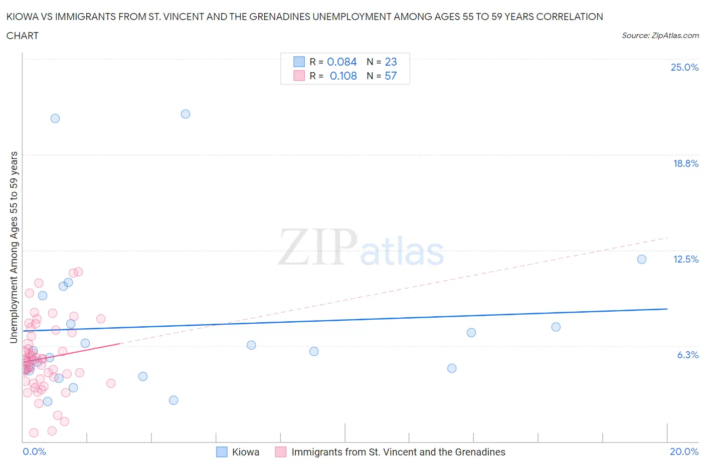 Kiowa vs Immigrants from St. Vincent and the Grenadines Unemployment Among Ages 55 to 59 years