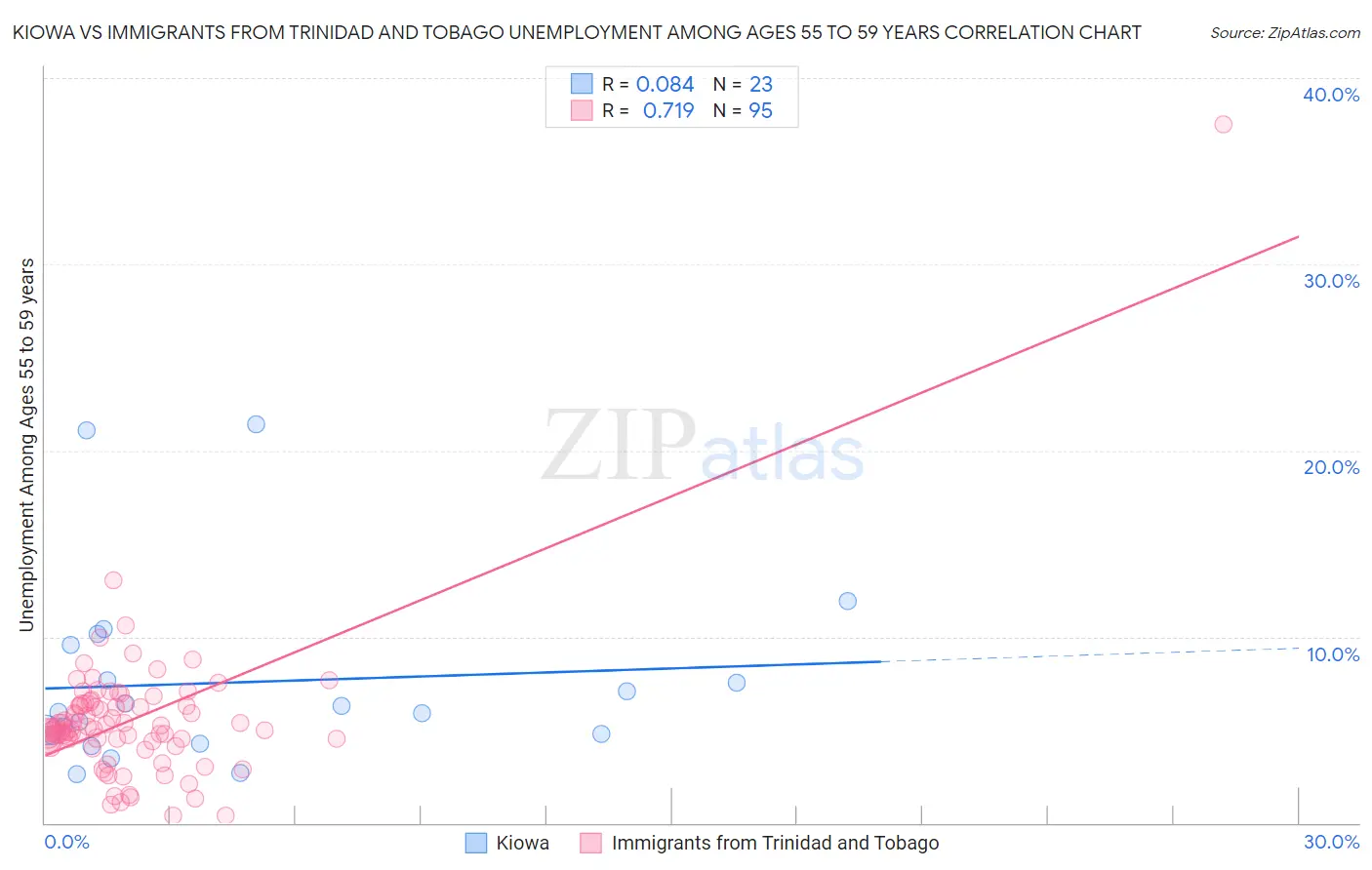 Kiowa vs Immigrants from Trinidad and Tobago Unemployment Among Ages 55 to 59 years