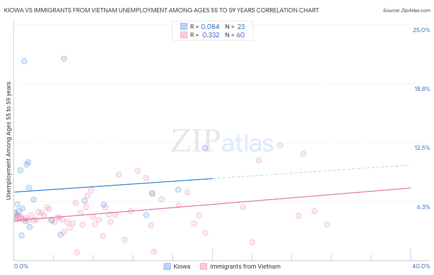 Kiowa vs Immigrants from Vietnam Unemployment Among Ages 55 to 59 years