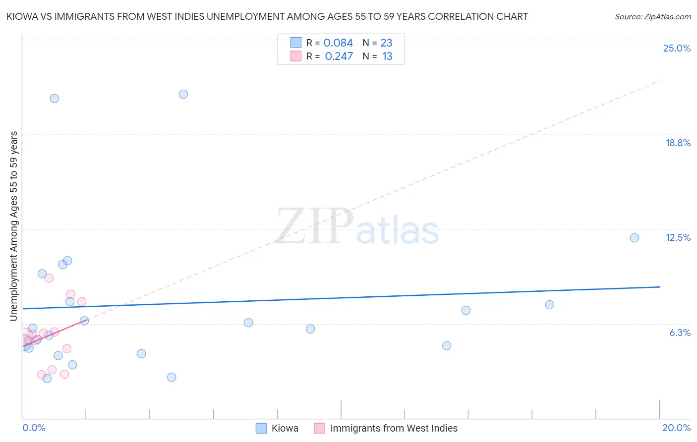 Kiowa vs Immigrants from West Indies Unemployment Among Ages 55 to 59 years