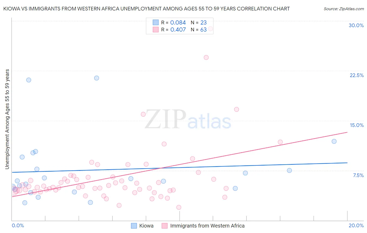 Kiowa vs Immigrants from Western Africa Unemployment Among Ages 55 to 59 years