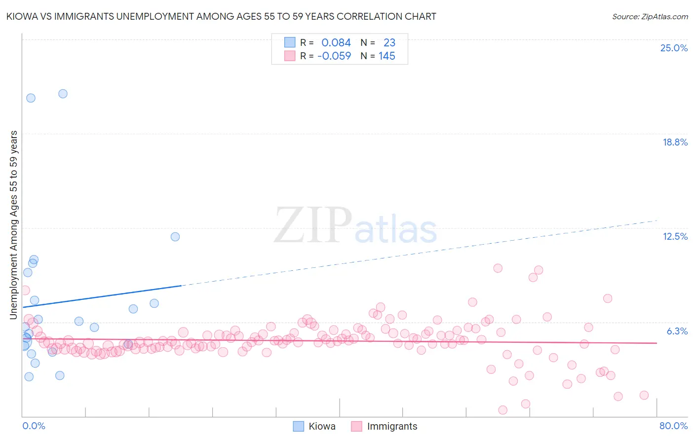 Kiowa vs Immigrants Unemployment Among Ages 55 to 59 years