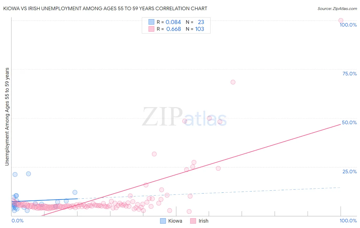 Kiowa vs Irish Unemployment Among Ages 55 to 59 years