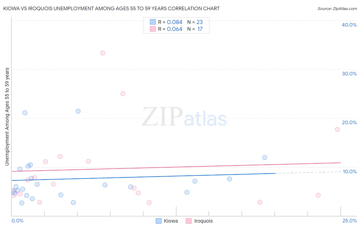Kiowa vs Iroquois Unemployment Among Ages 55 to 59 years