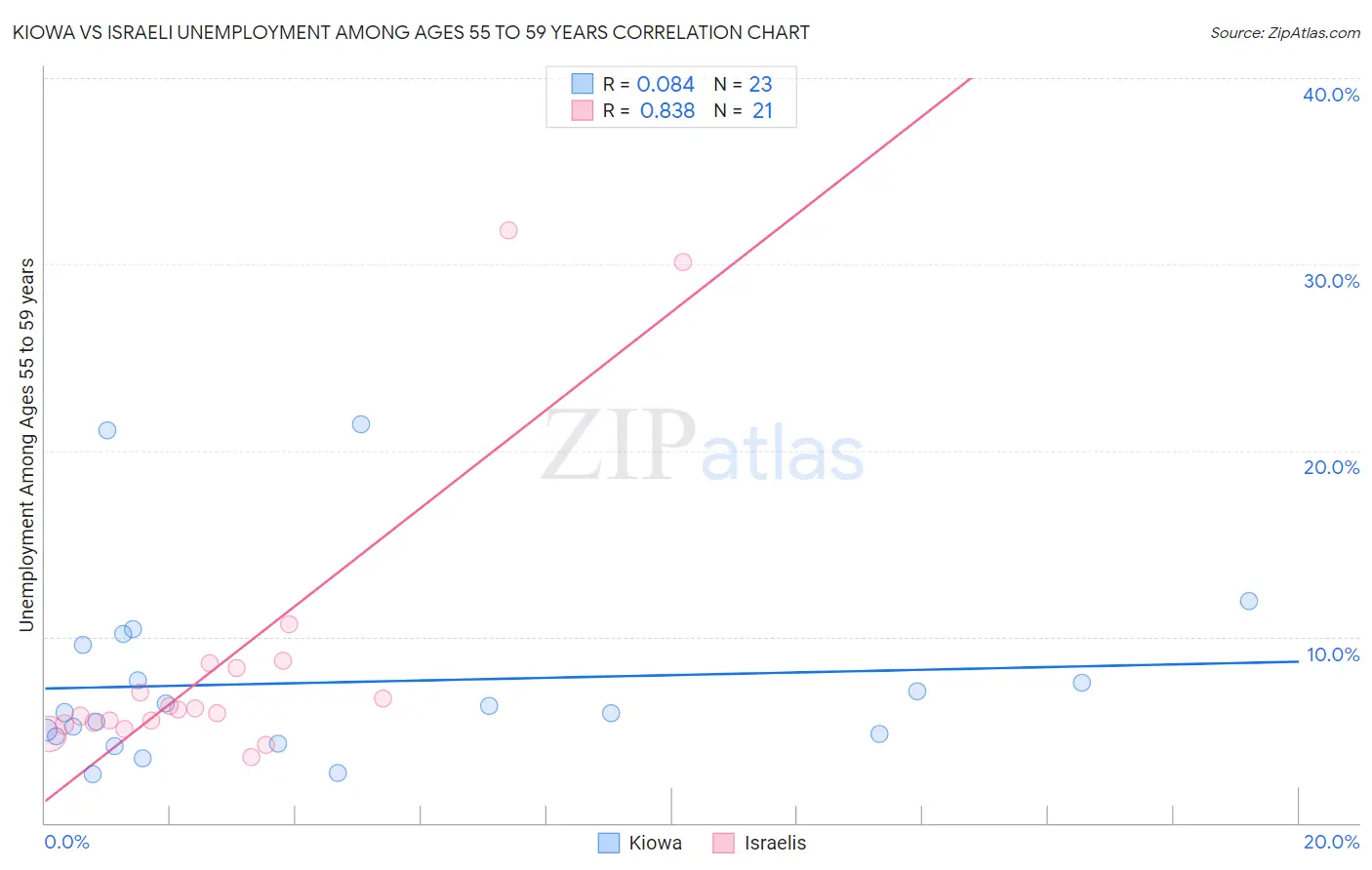 Kiowa vs Israeli Unemployment Among Ages 55 to 59 years