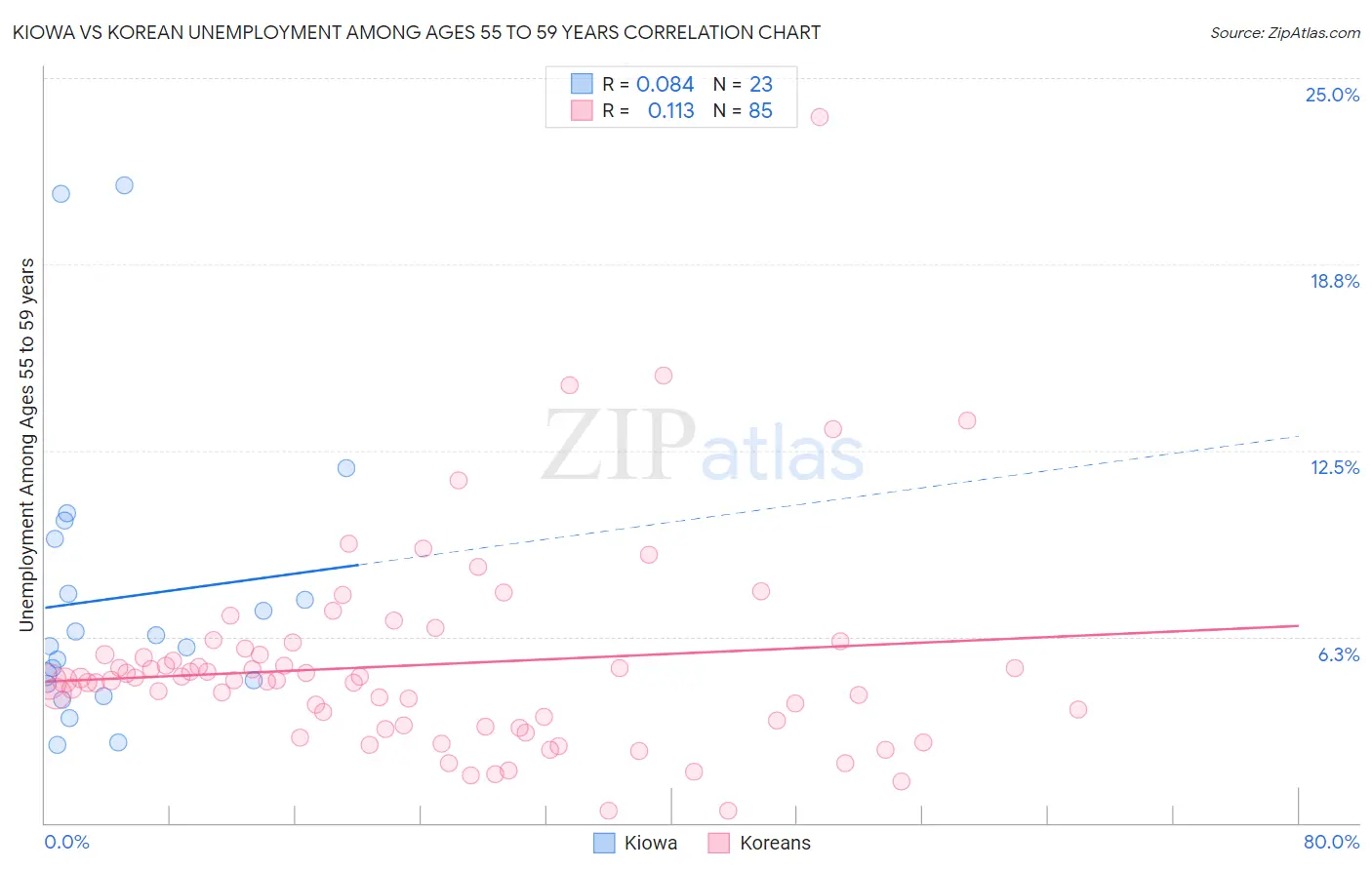 Kiowa vs Korean Unemployment Among Ages 55 to 59 years