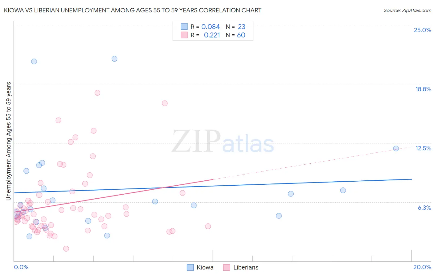Kiowa vs Liberian Unemployment Among Ages 55 to 59 years