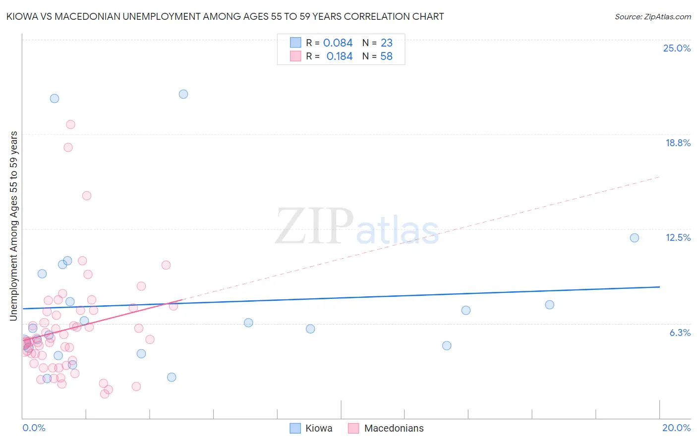 Kiowa vs Macedonian Unemployment Among Ages 55 to 59 years