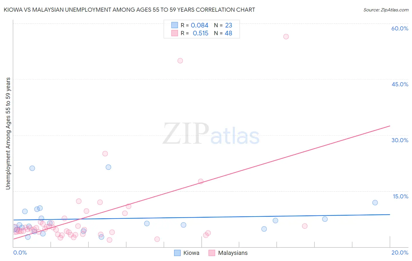 Kiowa vs Malaysian Unemployment Among Ages 55 to 59 years